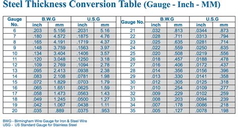 metal sheet thickness gauge to mm|gauge to mm converter.